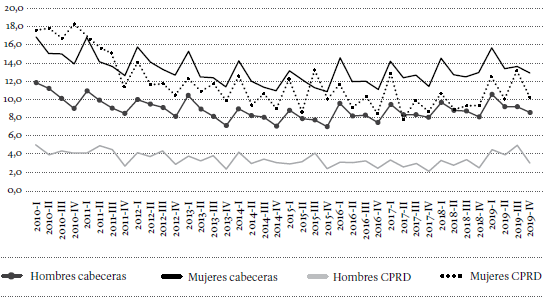 Tasa de desempleo trimestral por sexo en cabeceras y CPRD, 2010-2019