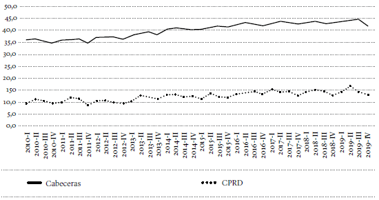 Porcentaje de ocupados que cotizan a pensiones en cabeceras y CPRD, 2010-2019