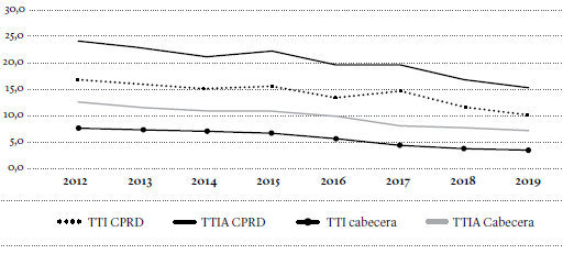 Tasa de trabajo infantil, 2012-2019*