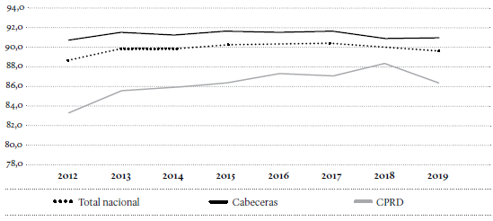 Porcentaje de la poblaci&oacute;n de 5 a 17 a&ntilde;os que asiste al colegio en total nacional, cabecera y CPRD, 2012-2019