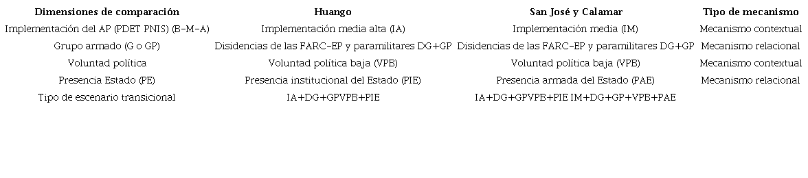 Comparaci&oacute;n de casos