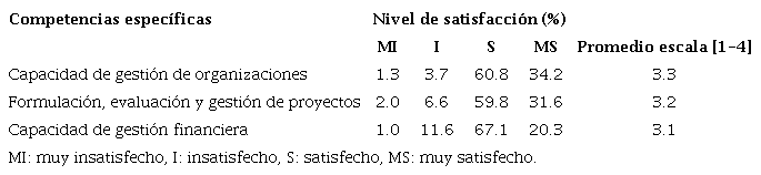 Nivel de satisfacci&oacute;n de los egresados de Administraci&oacute;n en Salud con las competencias espec&iacute;ficas