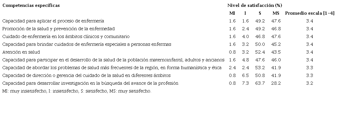 Nivel de satisfacci&oacute;n de los egresados de Enfermer&iacute;a con las competencias espec&iacute;ficas