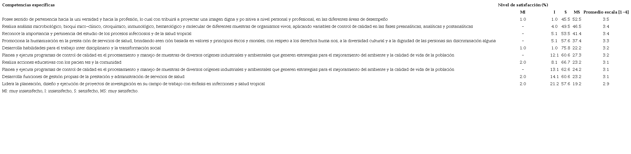 Nivel de satisfacci&oacute;n de los egresados de Bacteriolog&iacute;a con las competencias espec&iacute;ficas