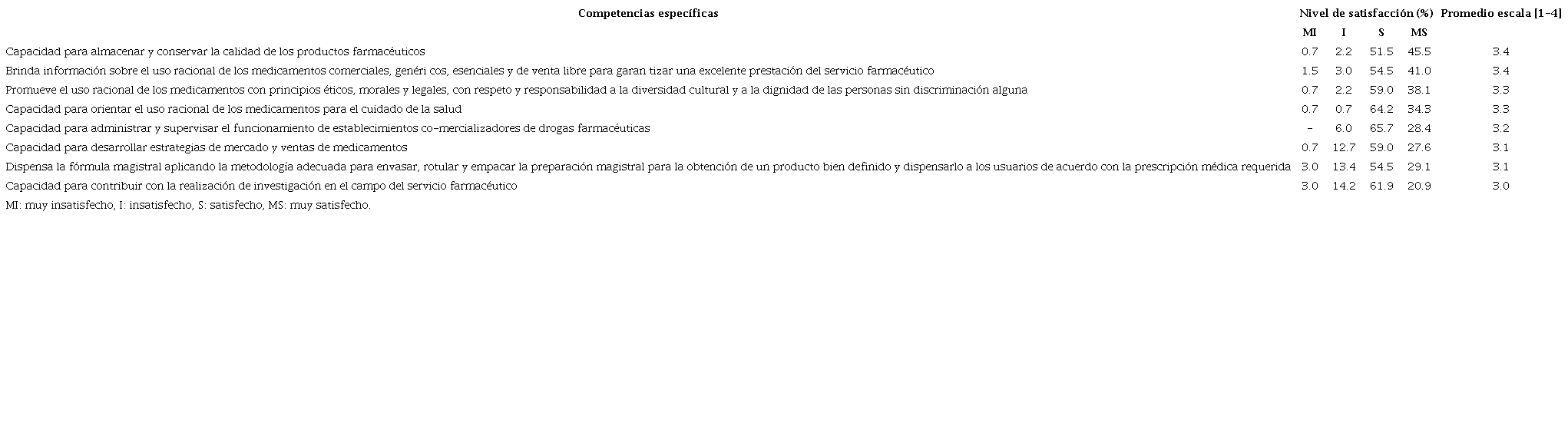 Nivel de satisfacci&oacute;n de los egresados de Regencia de Farmacia con las competencias espec&iacute;ficas