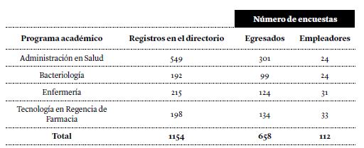 N&uacute;mero de encuestas realizadas a egresados y empleadores por programa