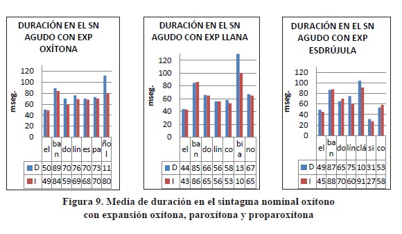 Media de duraci&oacute;n en el sintagma nominal ox&iacute;tonocon expansi&oacute;n ox&iacute;tona, parox&iacute;tona y proparox&iacute;tona