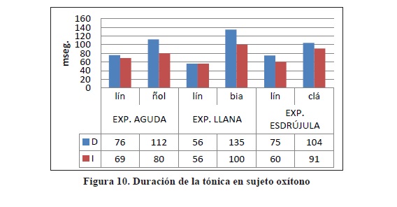 Duraci&oacute;n de la t&oacute;nica en sujeto ox&iacute;tono