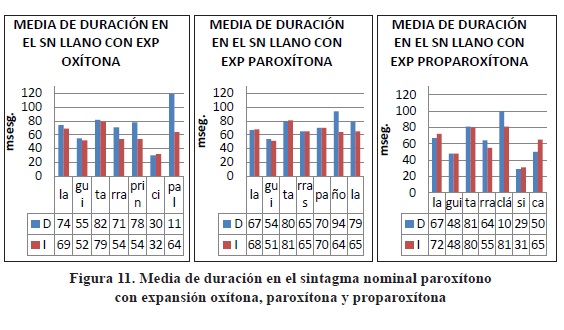 Media de duraci&oacute;n en el sintagma nominal parox&iacute;tonocon expansi&oacute;n ox&iacute;tona, parox&iacute;tona y proparox&iacute;tona