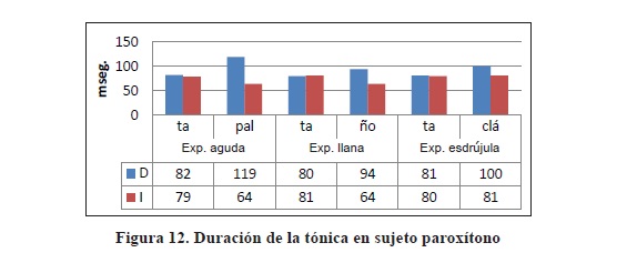 Duraci&oacute;n de la t&oacute;nica en sujeto parox&iacute;tono