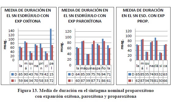 Medida de duraci&oacute;n en el sintagma nominal proparox&iacute;tono con expansi&oacute;n ox&iacute;tona, parox&iacute;tona y proparox&iacute;tona.