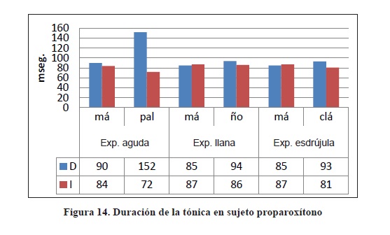 Duraci&oacute;n de la t&oacute;nica en sujeto proparox&iacute;tono