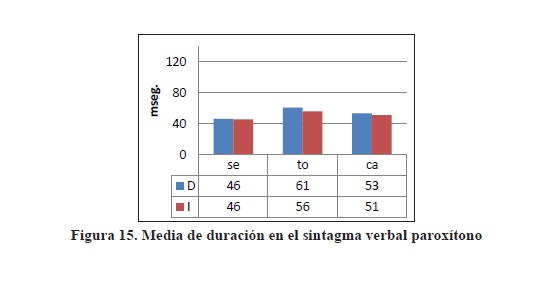 Media de duraci&oacute;n en el sintagma verbal parox&iacute;tono