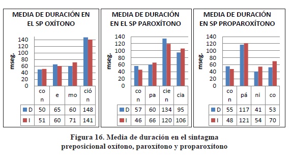 Media de duraci&oacute;n en el sintagmapreposicional ox&iacute;tono, parox&iacute;tono y proparox&iacute;tono