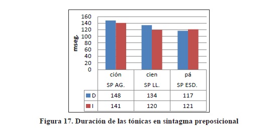 Duraci&oacute;n de las t&oacute;nicas en sintagma preposicional