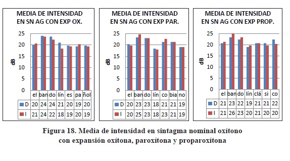 Media de intensidad en sintagma nominal ox&iacute;tono con expansi&oacute;n ox&iacute;tona, parox&iacute;tona y proparox&iacute;tona