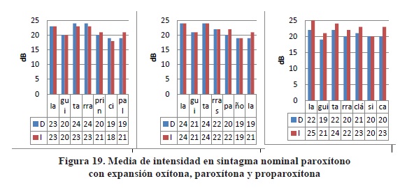 Medida de intensidad en sintagma nominal parox&iacute;tono con expansi&oacute;n ox&iacute;tona, parox&iacute;tona y proparox&iacute;tona 