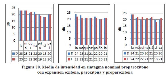 Media de intensidad en sintagma nominal proparox&iacute;tonocon expansi&oacute;n ox&iacute;tona, parox&iacute;tona y proparox&iacute;tona