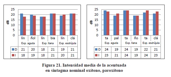 Intensidad media de la acentuada