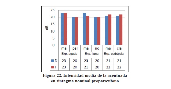 Intensidad media de la acentuadaen sintagma nominal proparox&iacute;tono