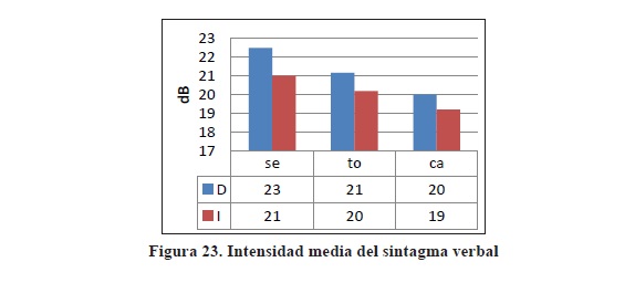 Intensidad media del sintagma verbal