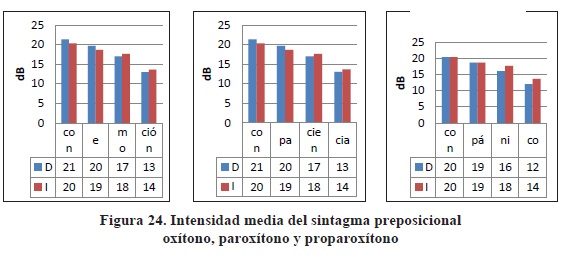 Intensidad media del sintagma preposicionalox&iacute;tono, parox&iacute;tono y proparox&iacute;tono