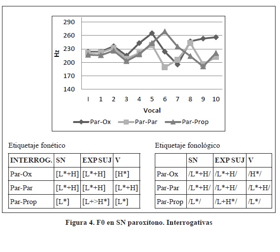 F0 en SN parox&iacute;tono. Interrogativas