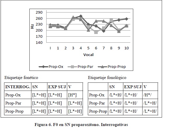 F0 en SN proparox&iacute;tono. Interrogativas