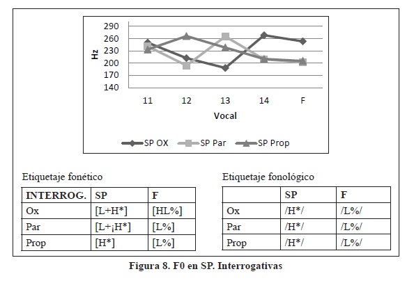 F0 en SP. Interrogativas