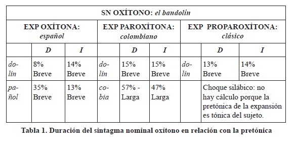 Duraci&oacute;n del sintagma nominal ox&iacute;tono en relaci&oacute;n con la pret&oacute;nica