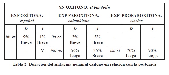 Duraci&oacute;n del sintagma nominal ox&iacute;tono en relaci&oacute;n con la post&oacute;nica