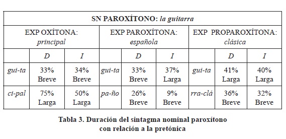 Duraci&oacute;n del sintagma nominal parox&iacute;tonocon relaci&oacute;n a la pret&oacute;nica