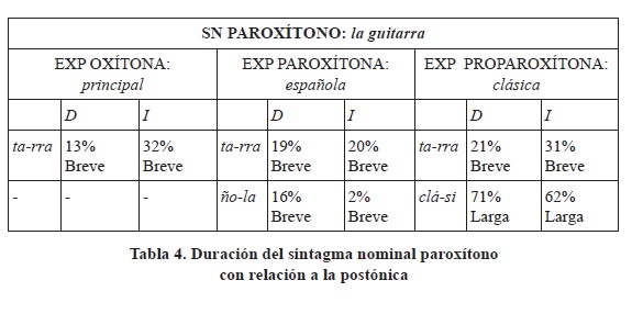 Duraci&oacute;n del sintagma nominal parox&iacute;tonocon relaci&oacute;n a la post&oacute;nica