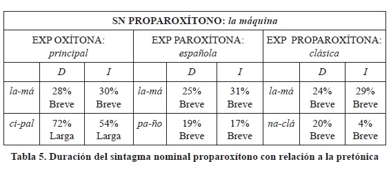 Duraci&oacute;n del sintagma nominal proparox&iacute;tono con relaci&oacute;n a la pret&oacute;nica
