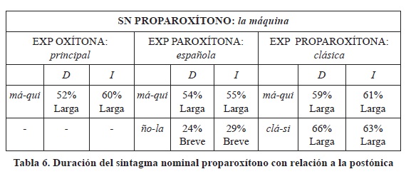 Duraci&oacute;n del sintagma nominal proparox&iacute;tono con relaci&oacute;n a la post&oacute;nica
