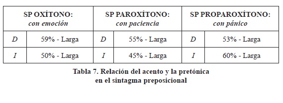 Relaci&oacute;n del acento y la pret&oacute;nicaen el sintagma preposicional