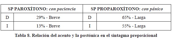 Relaci&oacute;n del acento y la post&oacute;nica en el sintagma preposicional