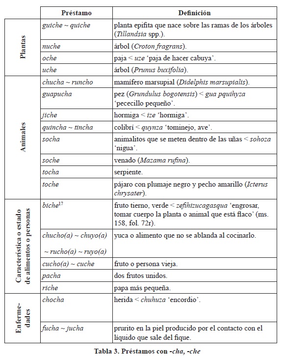 Préstamos con -cha, -che