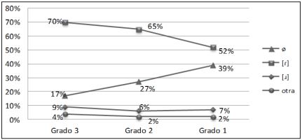 Patr&oacute;n de estratificaci&oacute;n de la distribuci&oacute;n de /ɾ/ seg&uacute;n el grado de
instrucci&oacute;n