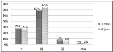 Distribuci&oacute;n de /ɾ/ seg&uacute;n el sexo
