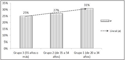 Elisi&oacute;n de /ɾ/ seg&uacute;n el grupo etario