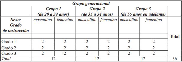 Distribuci&oacute;n del corpus