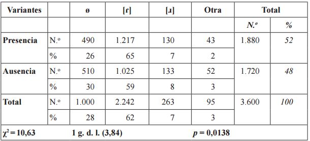 Distribuci&oacute;n de /ɾ/ seg&uacute;n el entorno f&oacute;nico vibrante posnuclear en el
contexto inmediato
