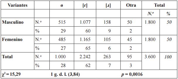  Distribuci&oacute;n de /ɾ/ seg&uacute;n el sexo