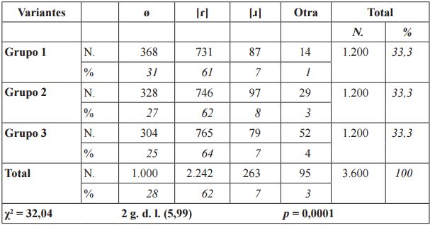Distribuci&oacute;n de /ɾ/ seg&uacute;n el grupo etario
