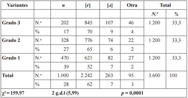 Distribuci&oacute;n de /ɾ/ seg&uacute;n el grado de instrucci&oacute;n