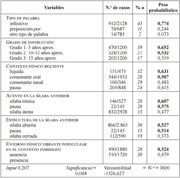 Variables que contribuyen a la elisi&oacute;n de /ɾ/ final de palabra