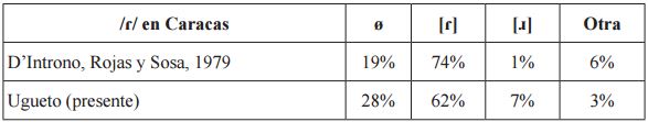 Distribuci&oacute;n en porcentajes de las variantes de /ɾ / en los estudios de
D&rsquo;Introno, Rojas y Sosa, 1979 y Ugueto (presente) sobre el espa&ntilde;ol de Caracas