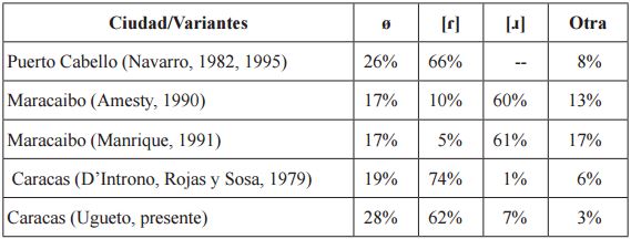 Distribuci&oacute;n en porcentajes de las variantes de /ɾ/ en algunas variedades
del espa&ntilde;ol de Venezuela