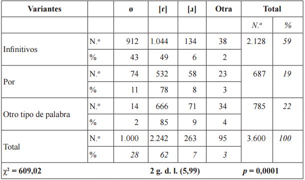 Distribuci&oacute;n de/ɾ/ seg&uacute;n el tipo de palabra
